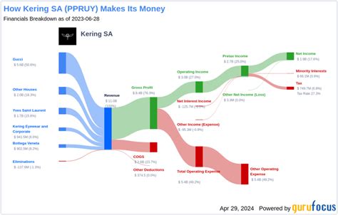 buying gucci stock|kering stock dividend.